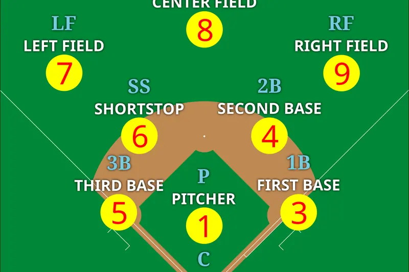 Defensive positions on a baseball field
